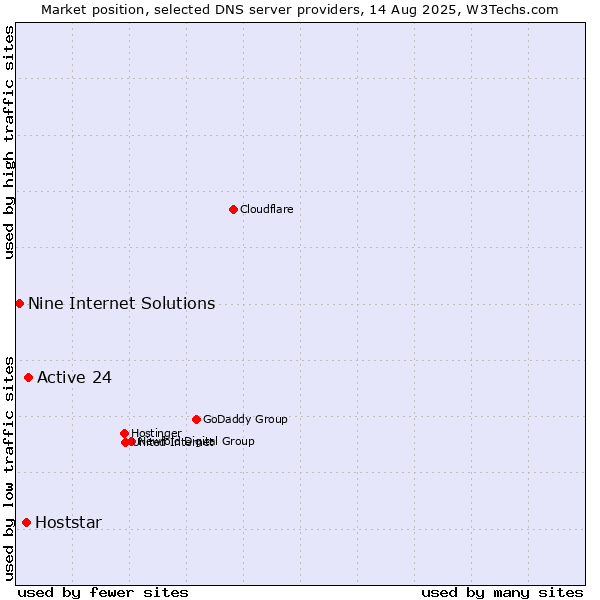 Market position of Active 24 vs. Hoststar vs. Nine Internet Solutions