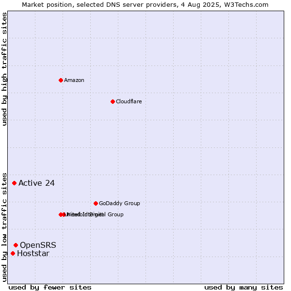 Market position of OpenSRS vs. Active 24 vs. Hoststar