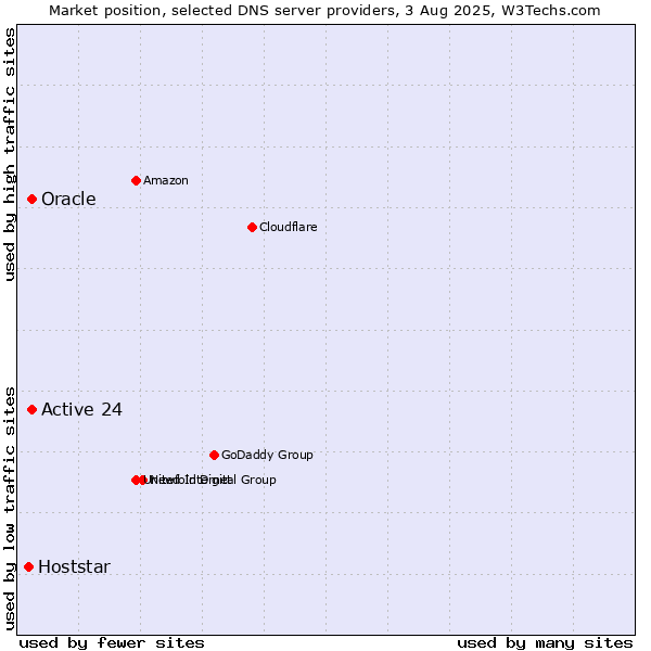 Market position of Active 24 vs. Oracle vs. Hoststar