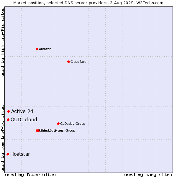 Market position of Active 24 vs. QUIC.cloud vs. Hoststar