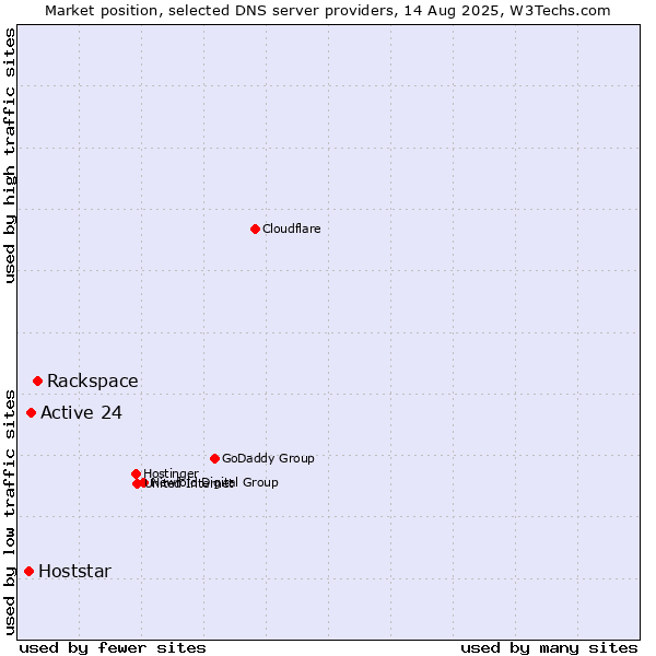 Market position of Rackspace vs. Active 24 vs. Hoststar