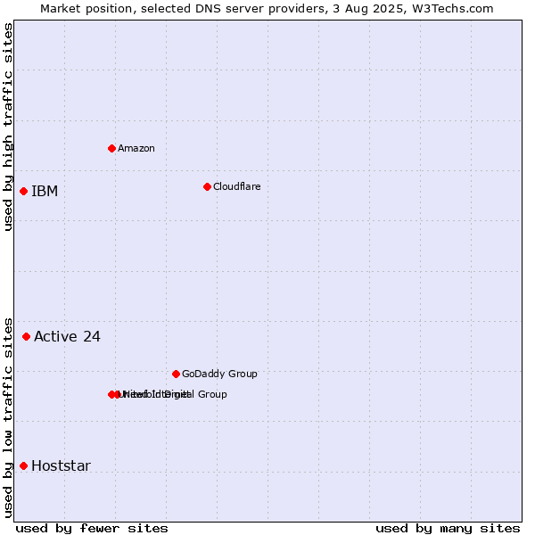 Market position of Active 24 vs. IBM vs. Hoststar