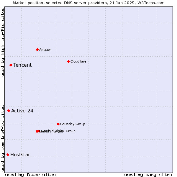 Market position of Tencent vs. Active 24 vs. Hoststar
