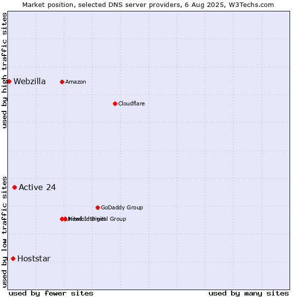 Market position of Active 24 vs. Hoststar vs. Webzilla