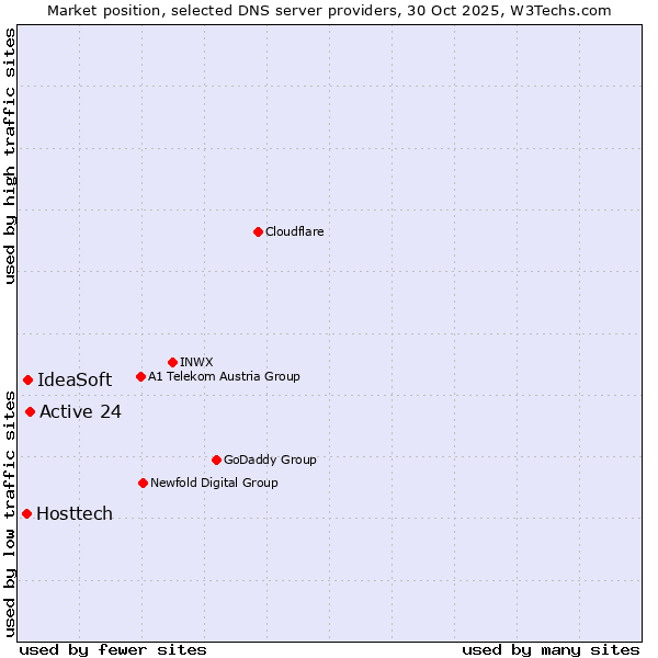 Market position of Active 24 vs. IdeaSoft vs. Hosttech