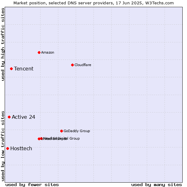 Market position of Tencent vs. Active 24 vs. Hosttech
