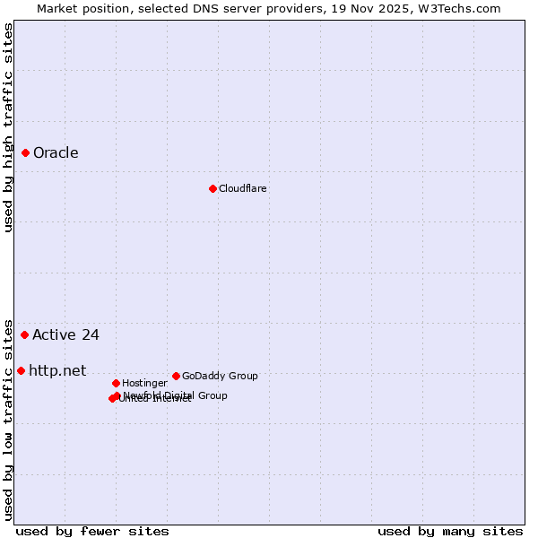 Market position of Oracle vs. Active 24 vs. http.net