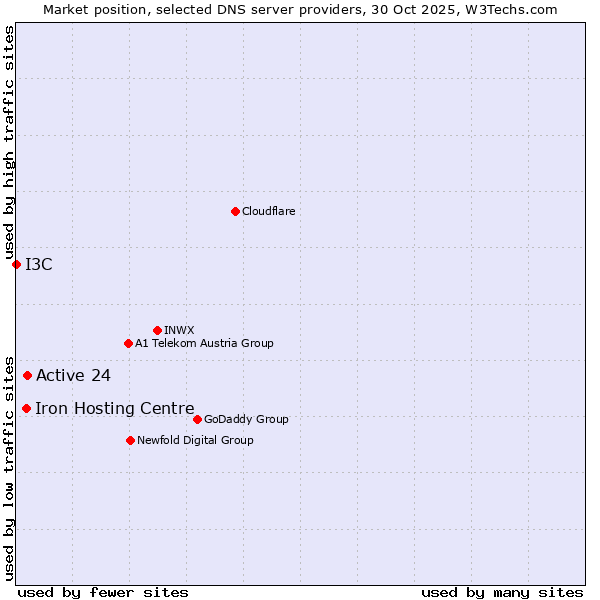 Market position of Active 24 vs. Iron Hosting Centre vs. I3C