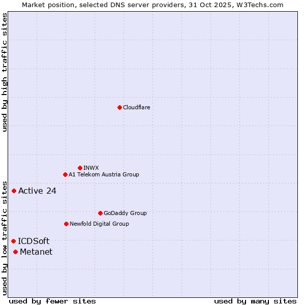 Market position of Metanet vs. Active 24 vs. ICDSoft