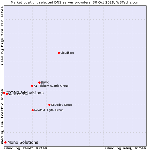 Market position of Active 24 vs. Mono Solutions vs. ICONZ-Webvisions