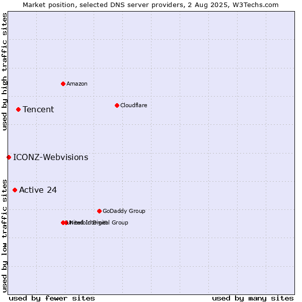 Market position of Tencent vs. Active 24 vs. ICONZ-Webvisions