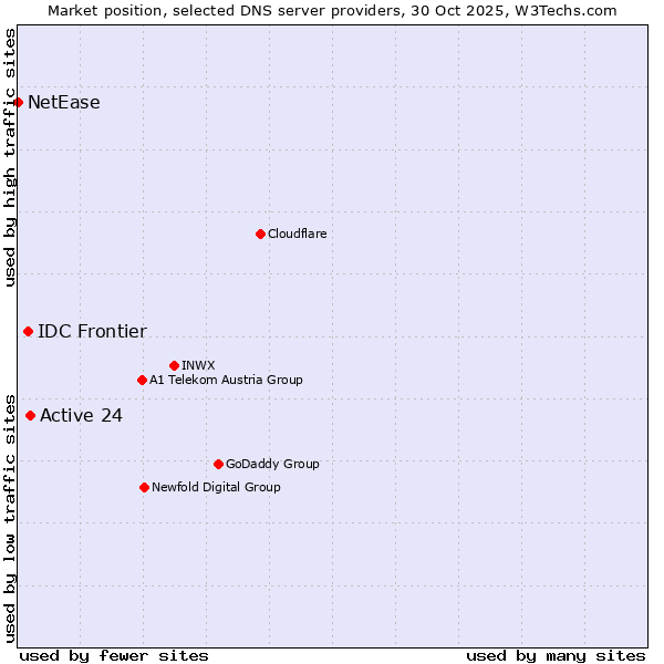 Market position of Active 24 vs. IDC Frontier vs. NetEase