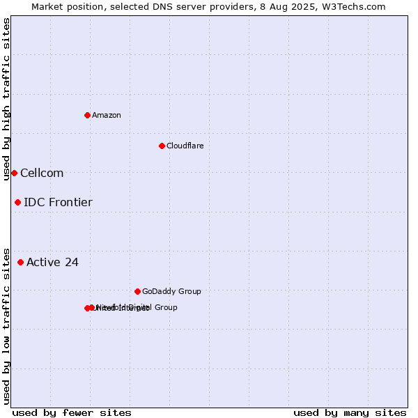 Market position of Active 24 vs. IDC Frontier vs. Cellcom