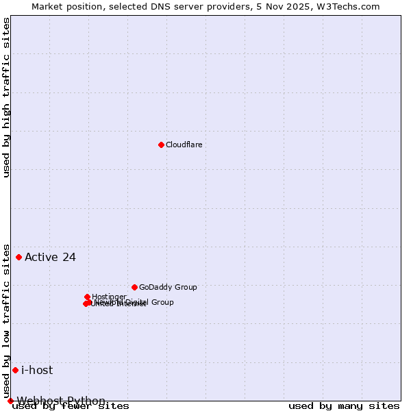 Market position of Active 24 vs. i-host vs. Webhost Python
