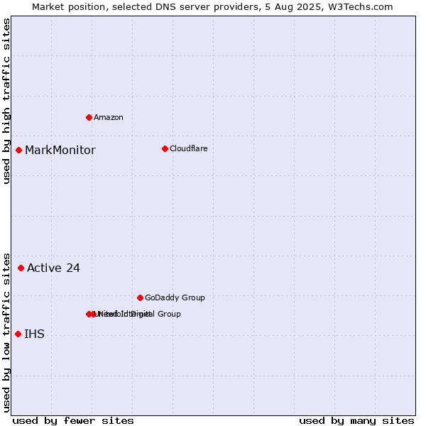 Market position of Active 24 vs. MarkMonitor vs. IHS