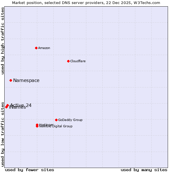 Market position of Namespace vs. Active 24 vs. iNames