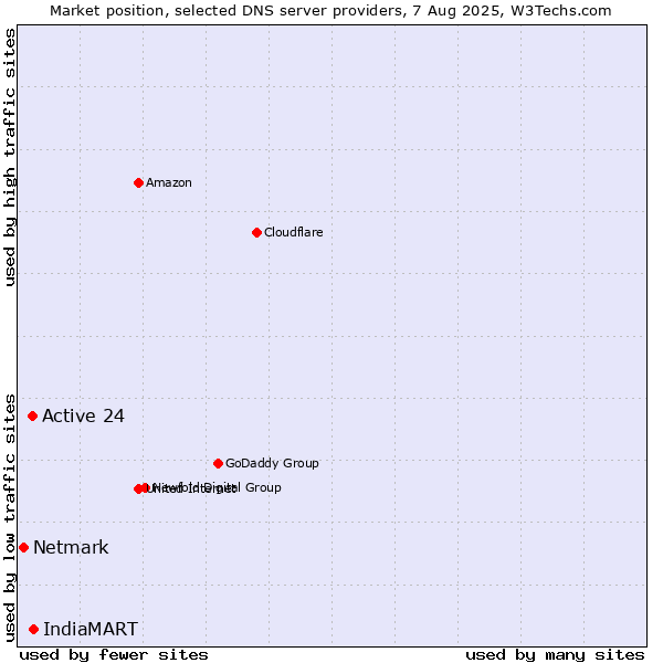 Market position of IndiaMART vs. Active 24 vs. Netmark