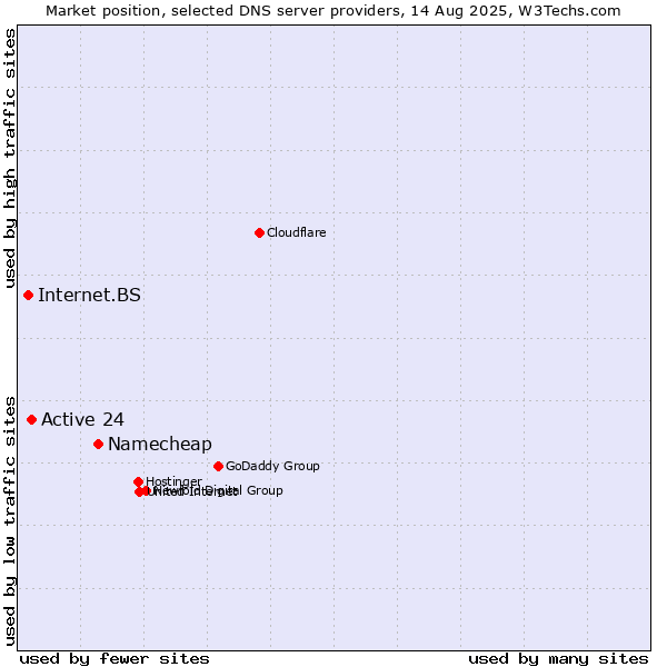 Market position of Namecheap vs. Active 24 vs. Internet.BS