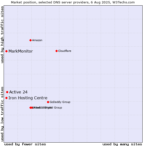 Market position of Active 24 vs. Iron Hosting Centre vs. MarkMonitor