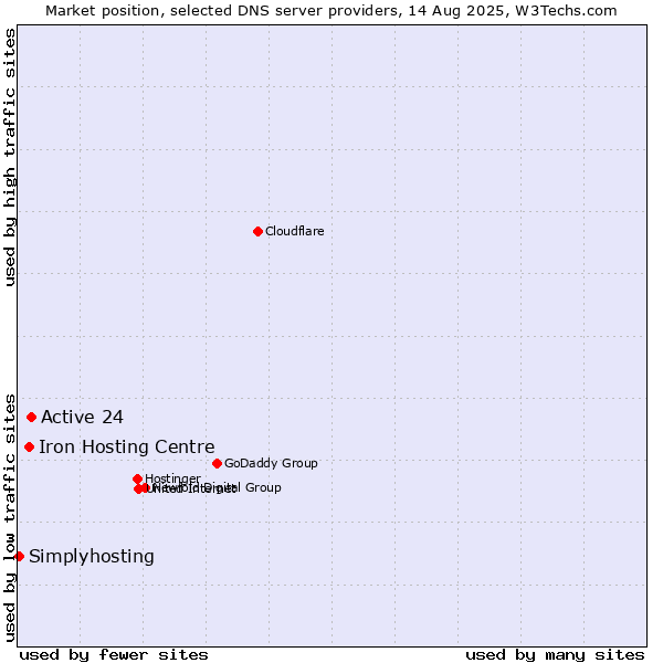 Market position of Active 24 vs. Iron Hosting Centre vs. Simplyhosting