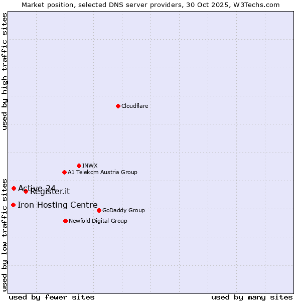 Market position of Register.it vs. Active 24 vs. Iron Hosting Centre