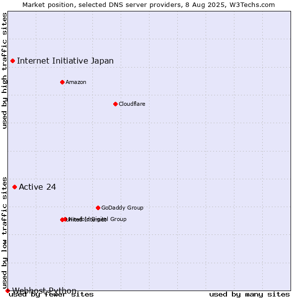 Market position of Active 24 vs. Internet Initiative Japan vs. Webhost Python