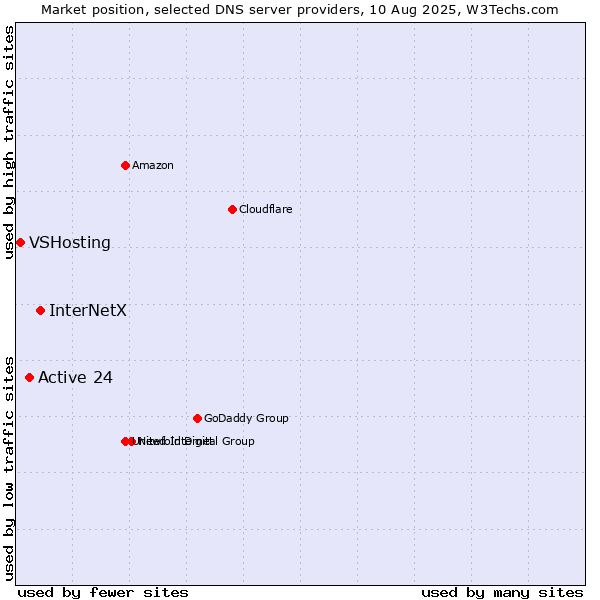 Market position of InterNetX vs. Active 24 vs. VSHosting