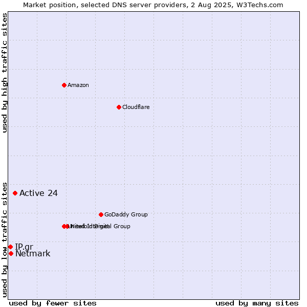 Market position of Active 24 vs. Netmark vs. IP.gr