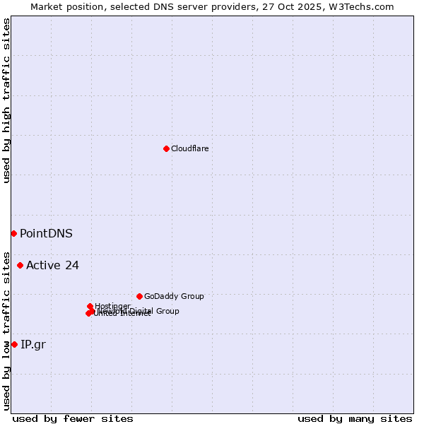 Market position of Active 24 vs. IP.gr vs. PointDNS