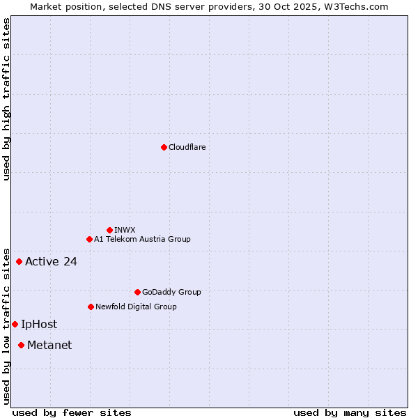 Market position of Metanet vs. Active 24 vs. IpHost