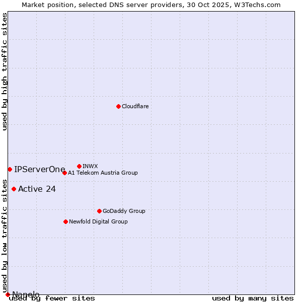 Market position of Active 24 vs. IPServerOne vs. Nanelo