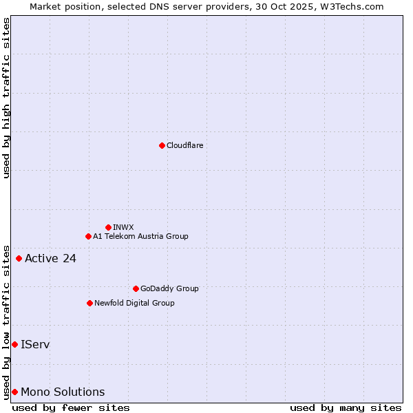 Market position of Active 24 vs. IServ vs. Mono Solutions