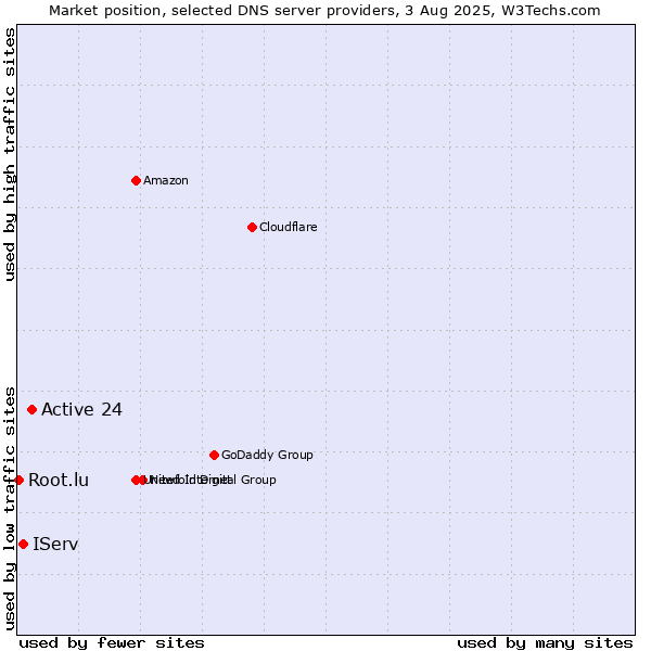 Market position of Active 24 vs. IServ vs. Root.lu