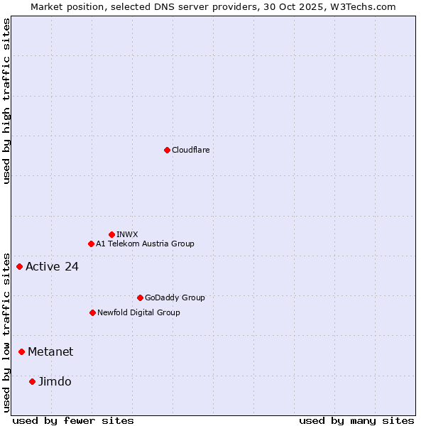 Market position of Jimdo vs. Metanet vs. Active 24