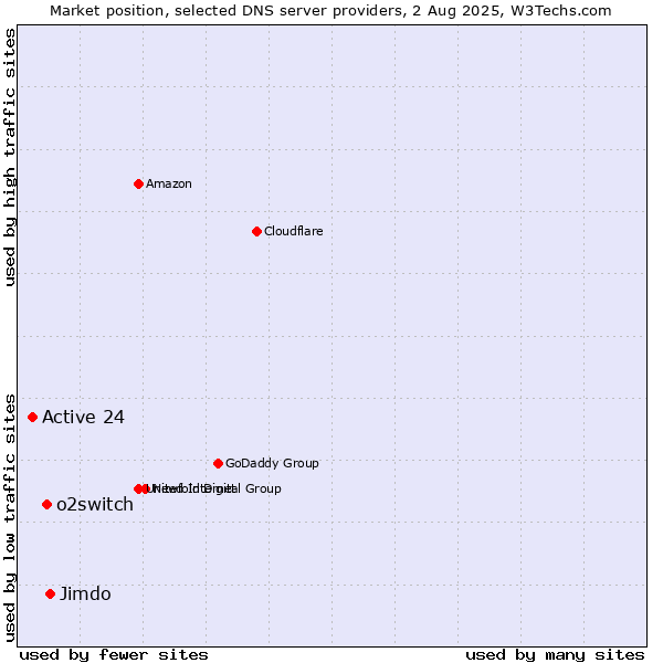Market position of Jimdo vs. o2switch vs. Active 24