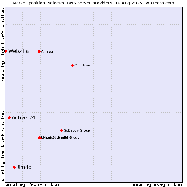 Market position of Jimdo vs. Active 24 vs. Webzilla