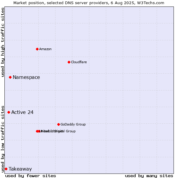 Market position of Namespace vs. Active 24 vs. Takeaway