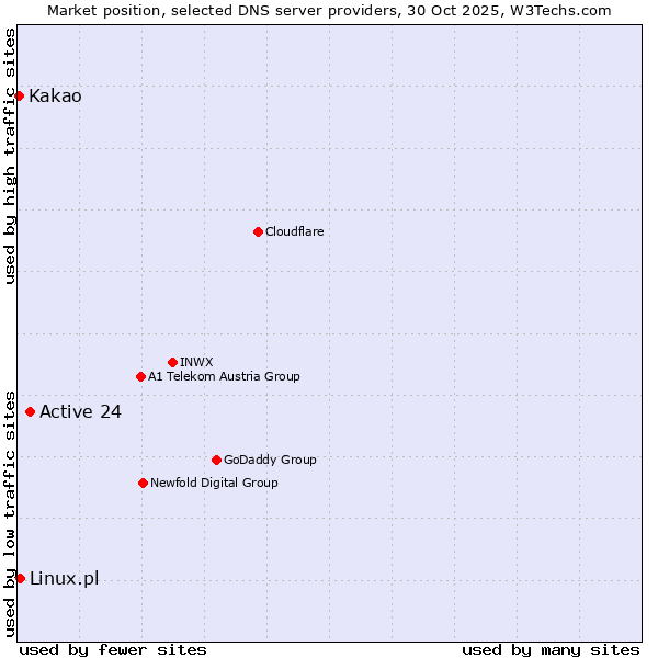 Market position of Active 24 vs. Linux.pl vs. Kakao