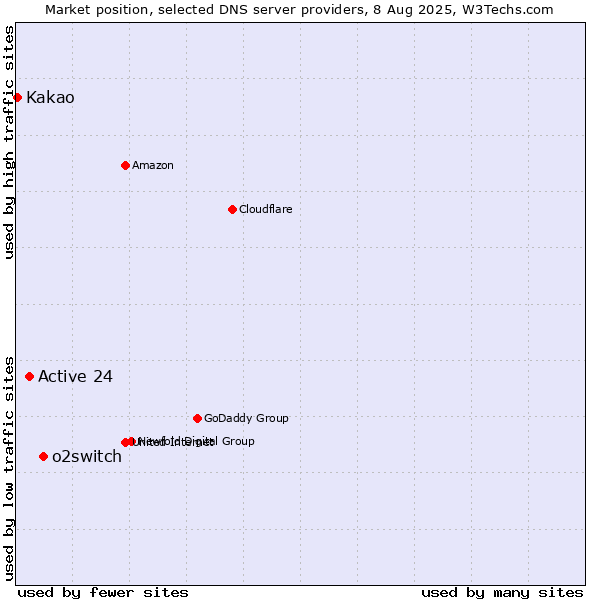 Market position of o2switch vs. Active 24 vs. Kakao