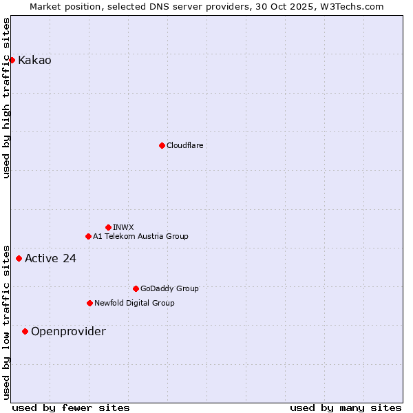 Market position of Openprovider vs. Active 24 vs. Kakao