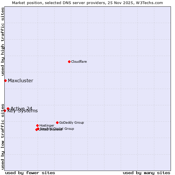 Market position of Active 24 vs. Maxcluster vs. Key-Systems