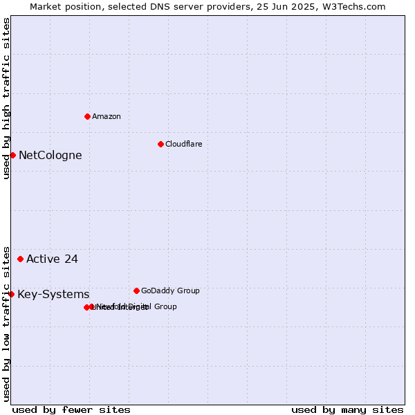 Market position of Active 24 vs. NetCologne vs. Key-Systems