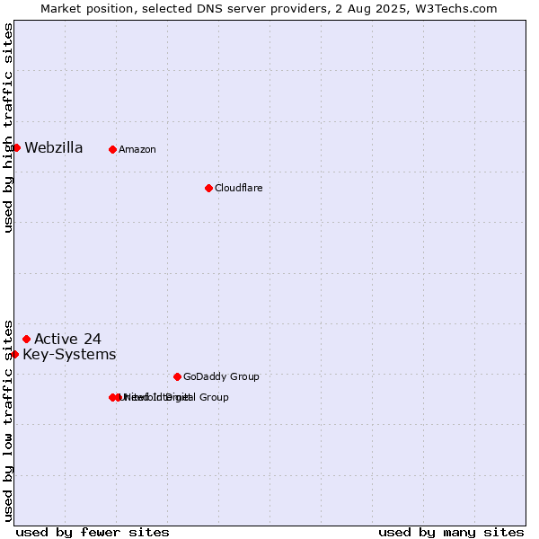 Market position of Active 24 vs. Webzilla vs. Key-Systems