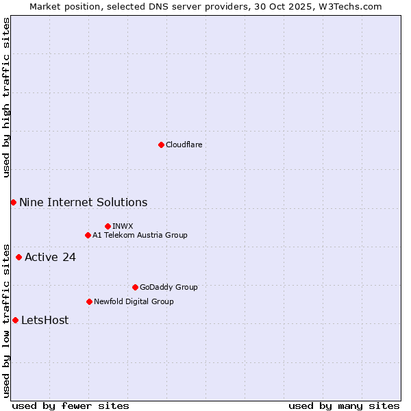 Market position of Active 24 vs. LetsHost vs. Nine Internet Solutions