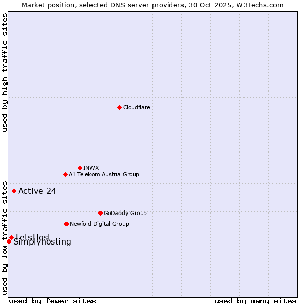 Market position of Active 24 vs. LetsHost vs. Simplyhosting
