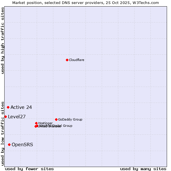 Market position of OpenSRS vs. Active 24 vs. Level27