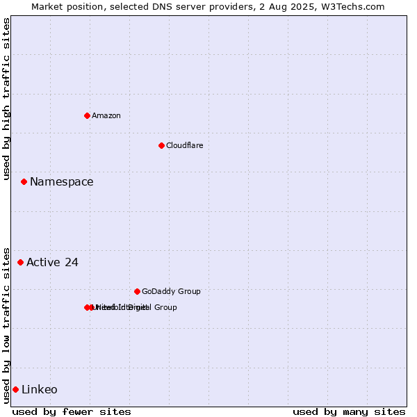 Market position of Namespace vs. Active 24 vs. Linkeo