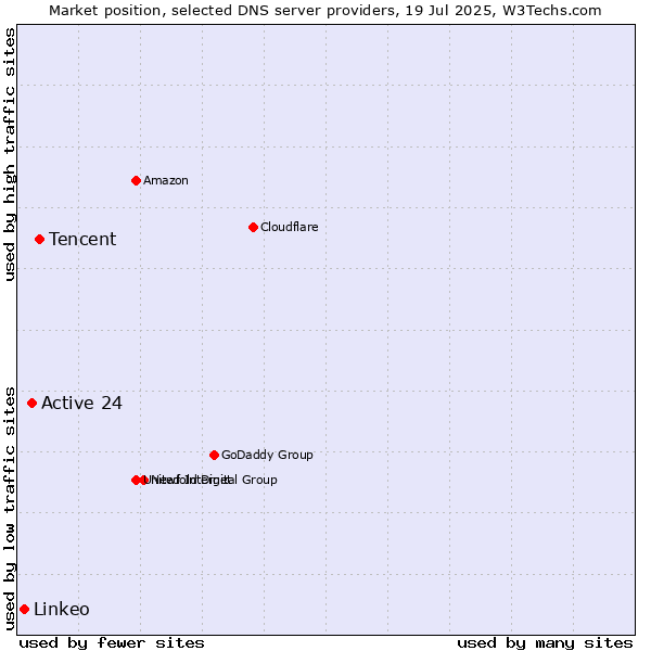 Market position of Tencent vs. Active 24 vs. Linkeo