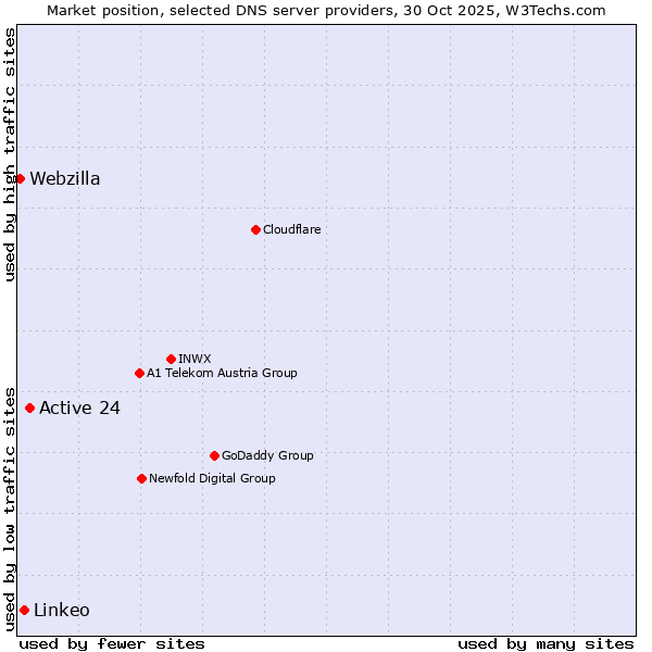 Market position of Active 24 vs. Linkeo vs. Webzilla