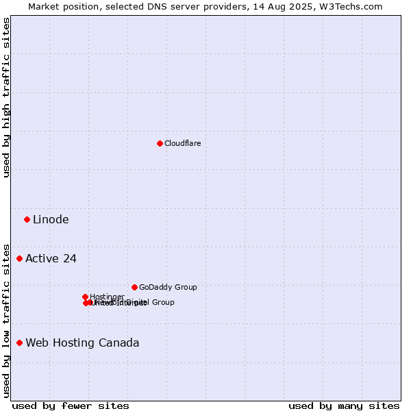 Market position of Linode vs. Active 24 vs. Web Hosting Canada
